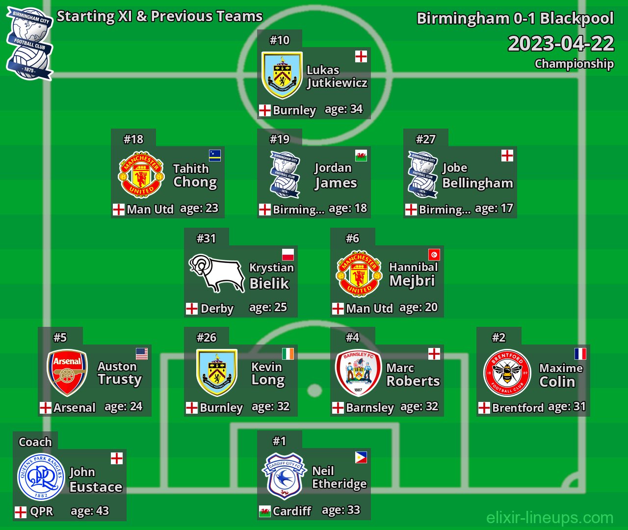 Birmingham Starting XI & Previous Teams 2023-04-22