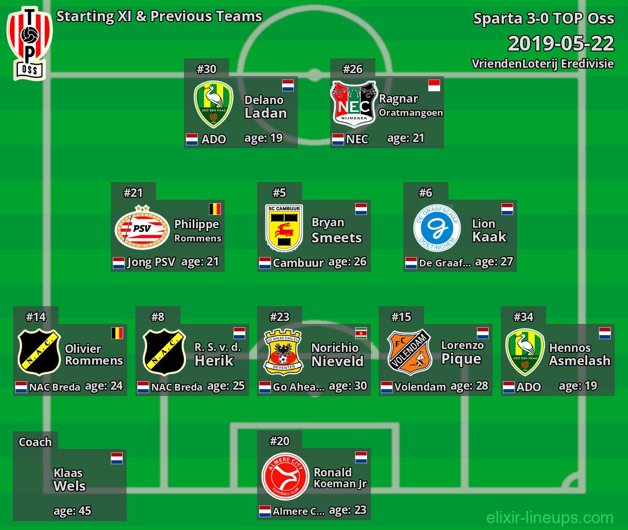 TOP Oss Starting XI & Previous Teams 2019-05-22