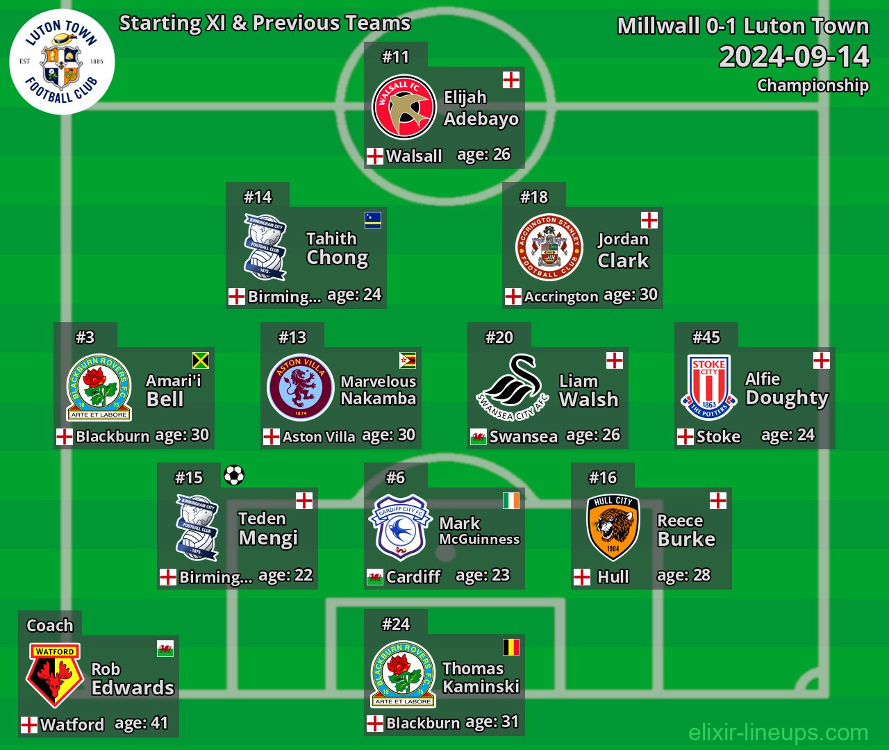 Luton Town Starting XI & Previous Teams 2024-09-14