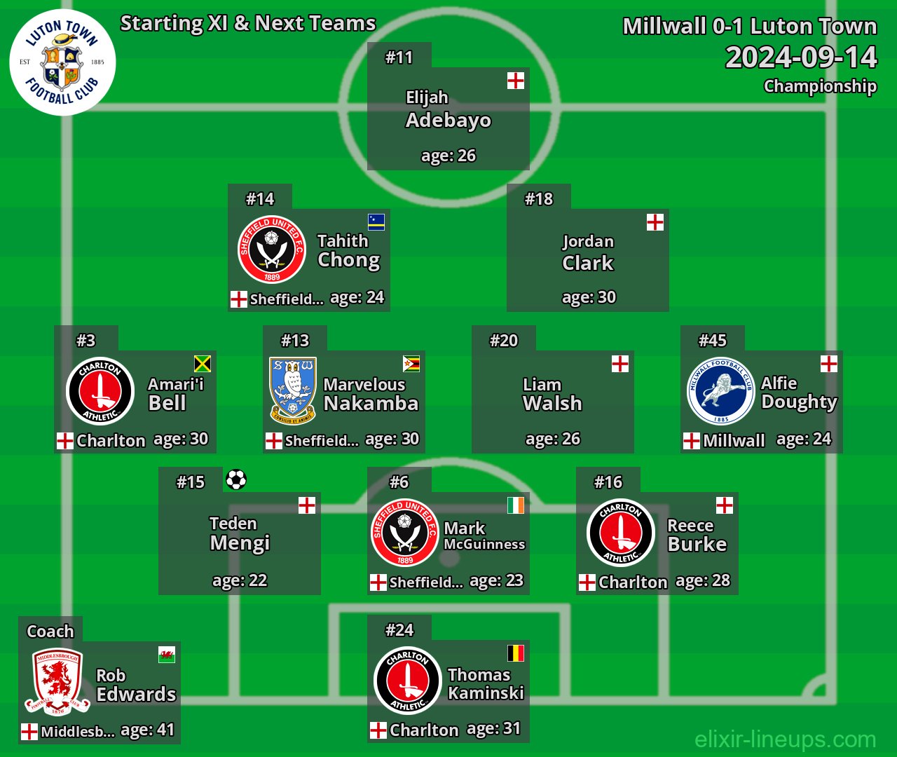 Luton Town Starting XI & Next Teams 2024-09-14