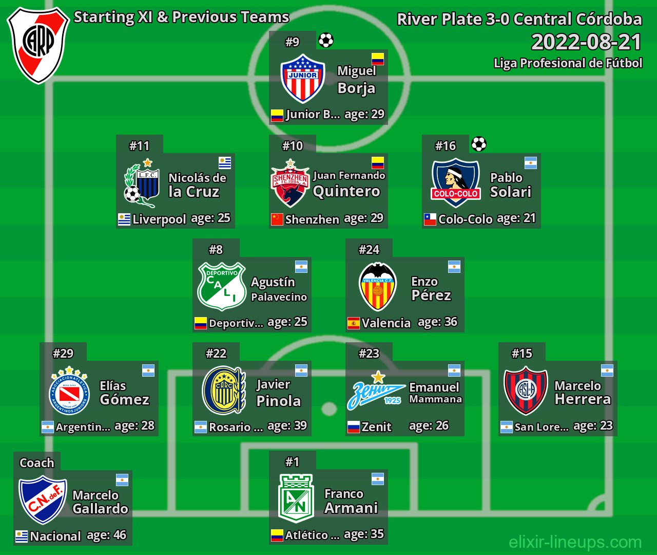 River Plate Starting XI & Previous Teams 2022-08-21