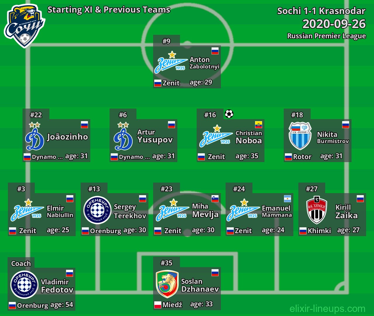 Sochi Starting XI & Previous Teams 2020-09-26