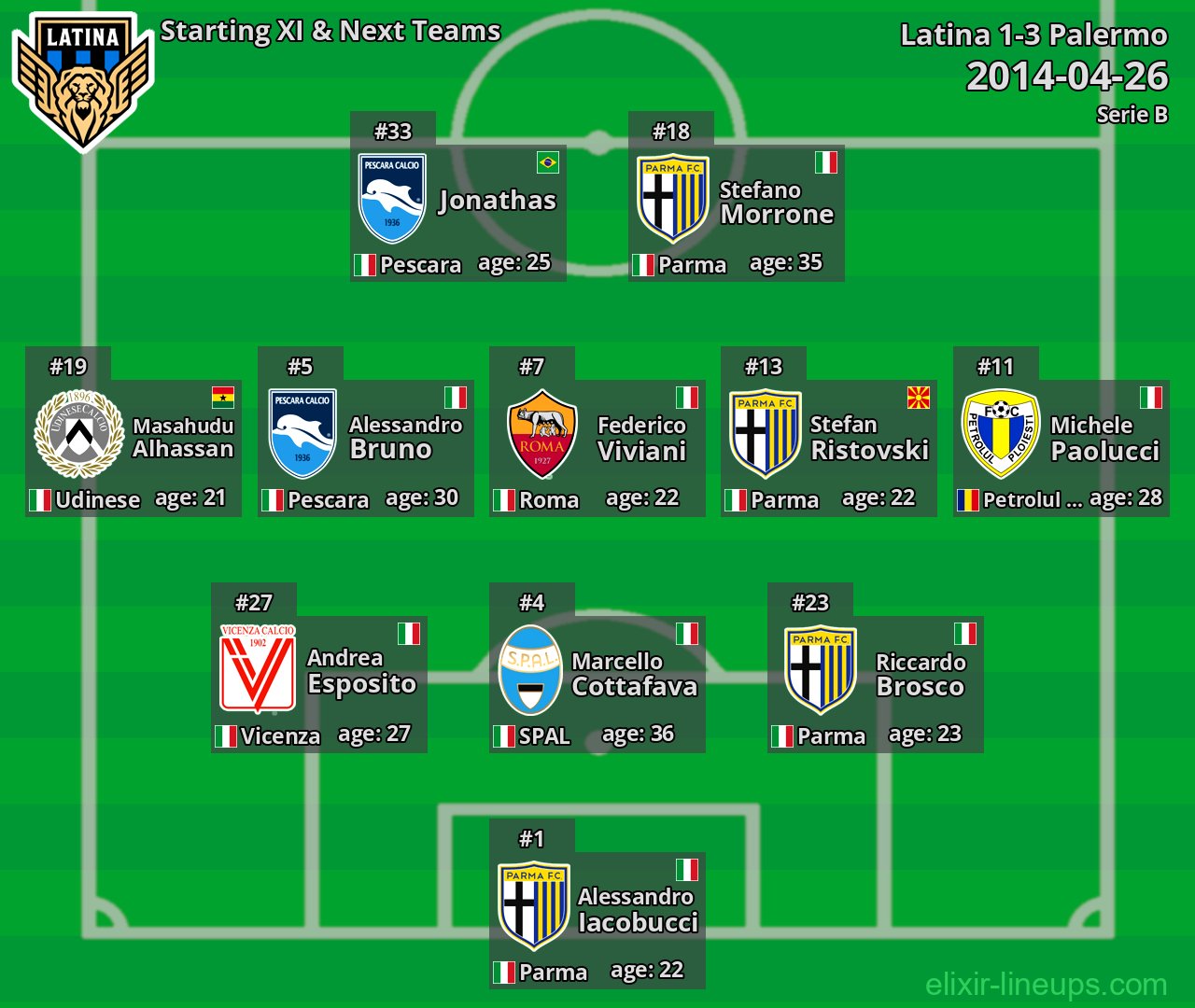Latina Starting XI & Next Teams 2014-04-26