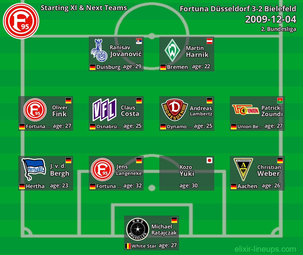 Fortuna Düsseldorf Starting XI & Next Teams 2009-12-04