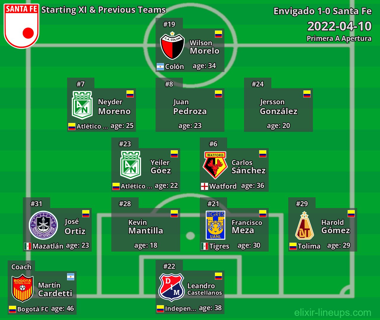 Santa Fe Starting XI & Previous Teams 2022-04-10