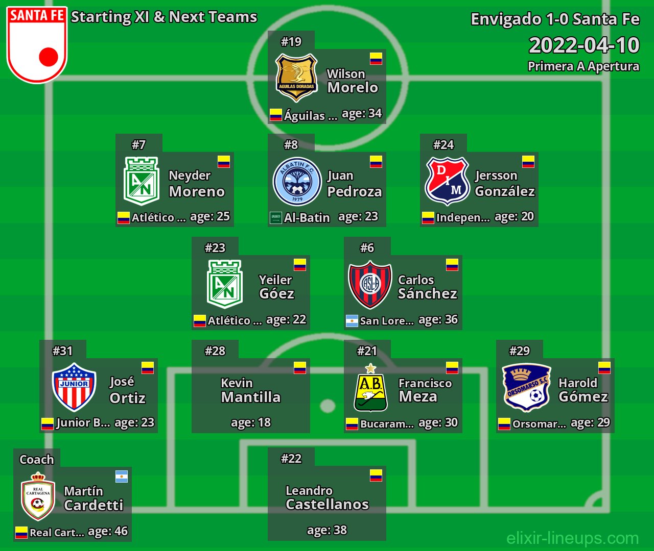 Santa Fe Starting XI & Next Teams 2022-04-10