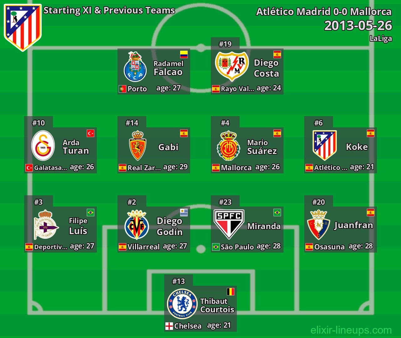 Atlético Madrid Starting XI & Previous Teams 2013-05-26