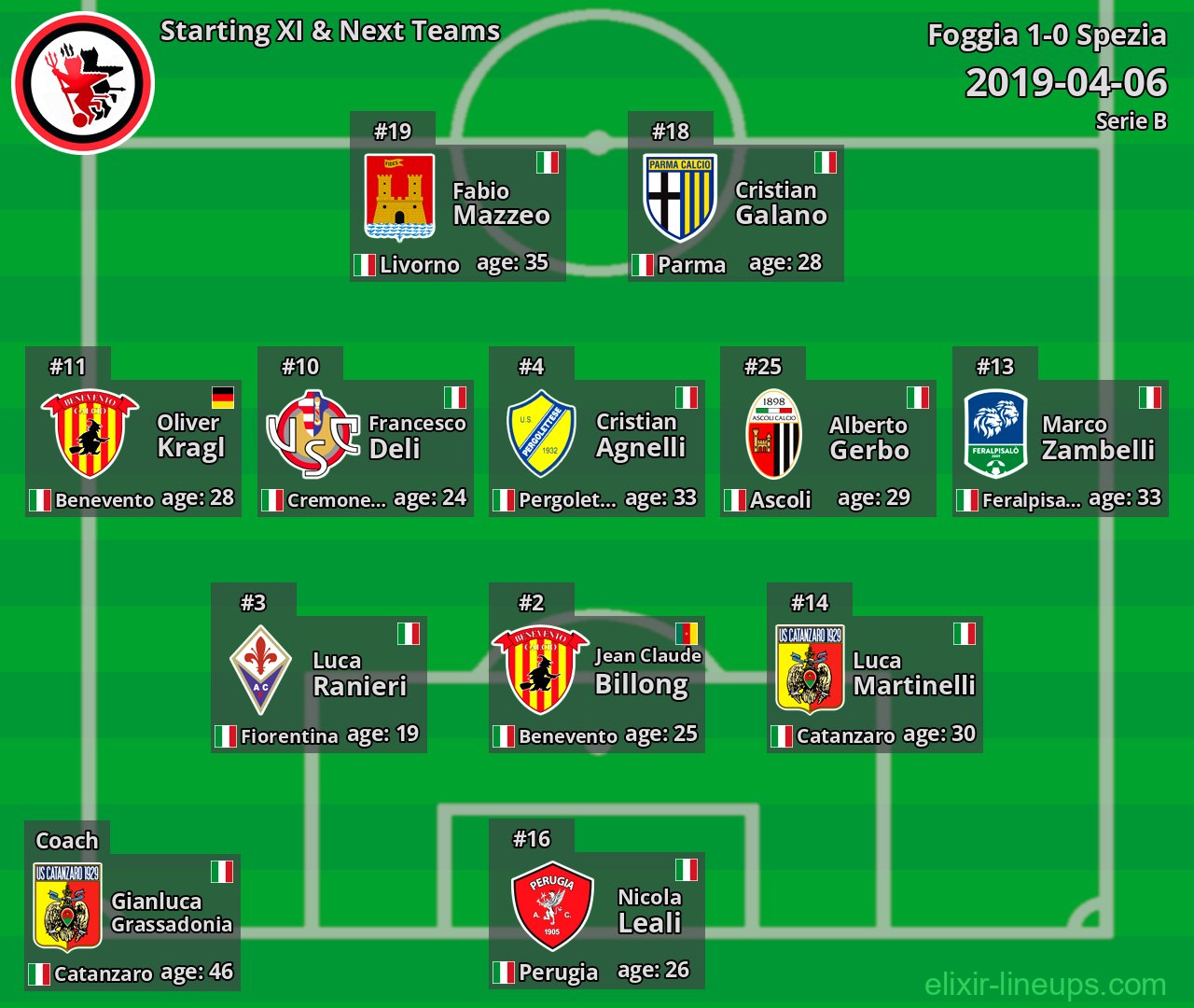 Foggia Starting XI & Next Teams 2019-04-06