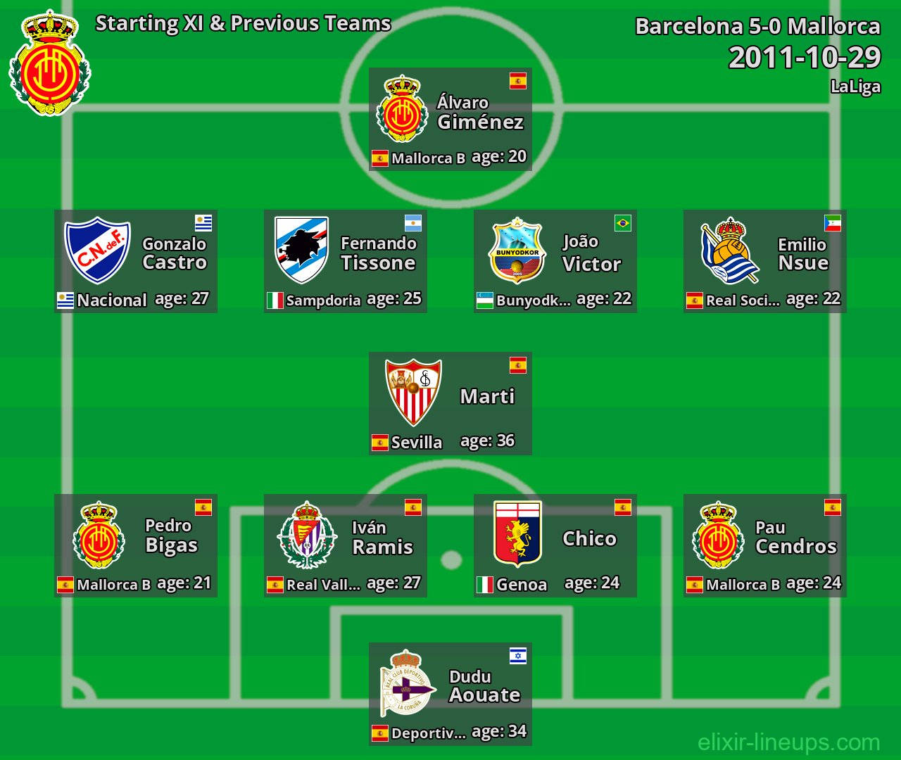 Mallorca Starting XI & Previous Teams 2011-10-29