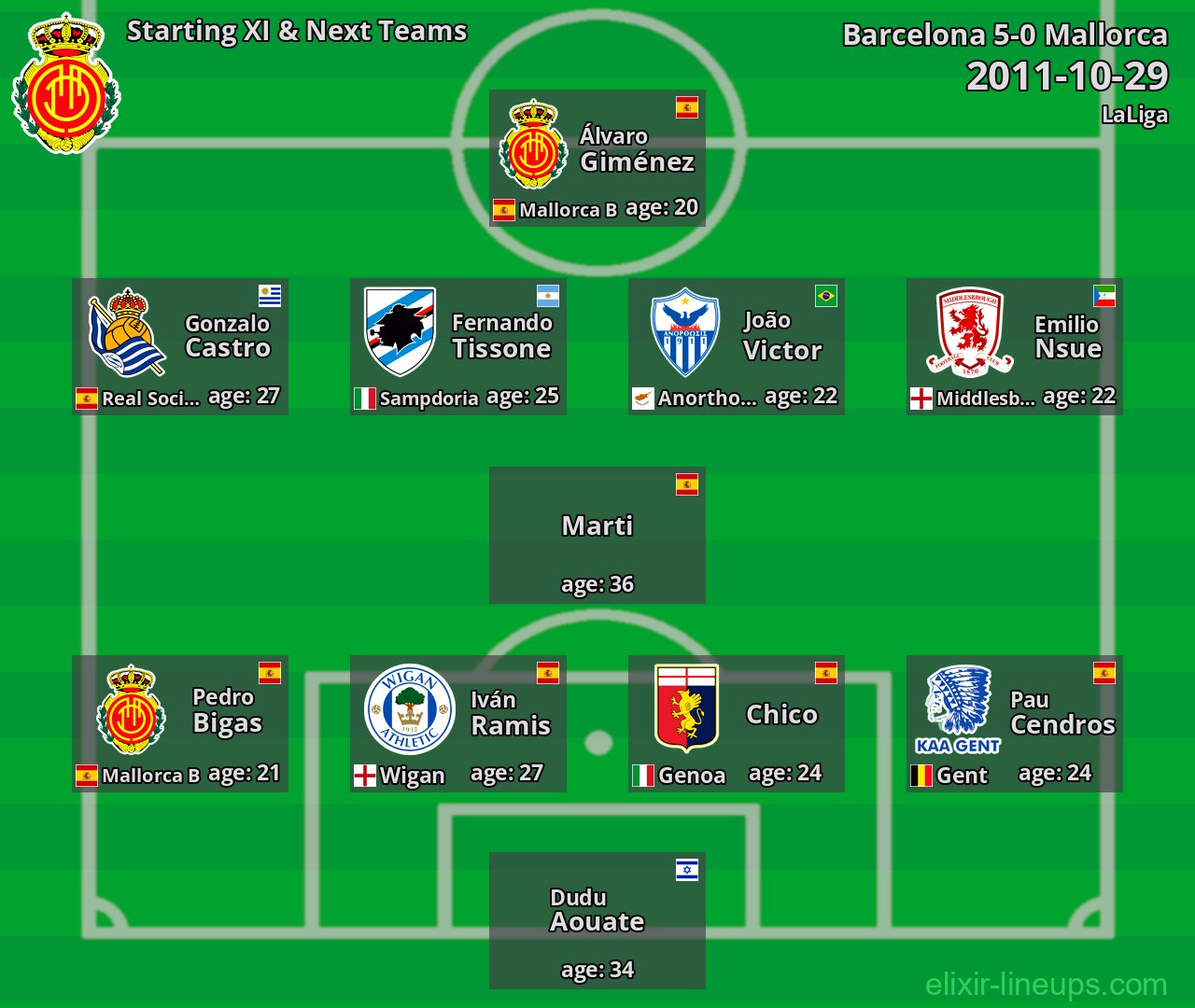 Mallorca Starting XI & Next Teams 2011-10-29