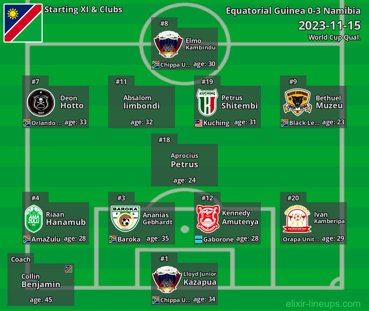 Namibia Starting XI 2023-11-15