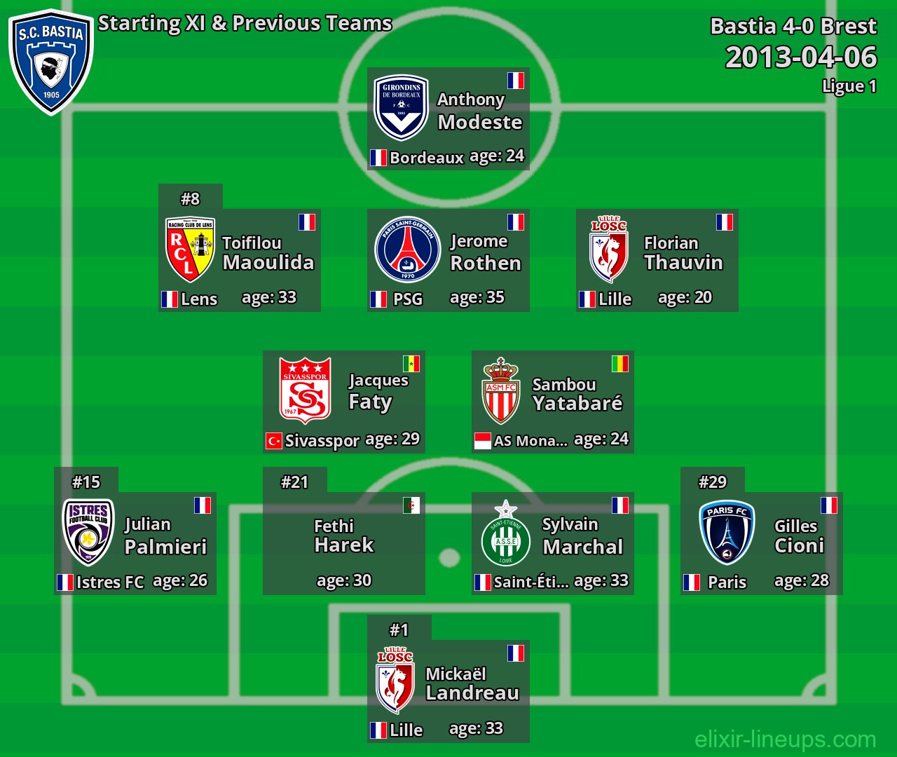 Bastia Starting XI & Previous Teams 2013-04-06