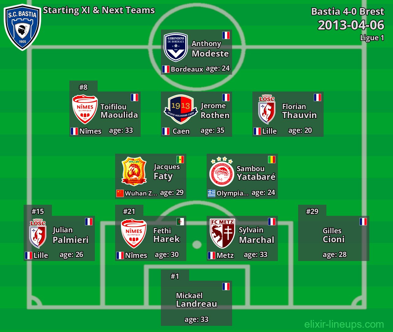 Bastia Starting XI & Next Teams 2013-04-06