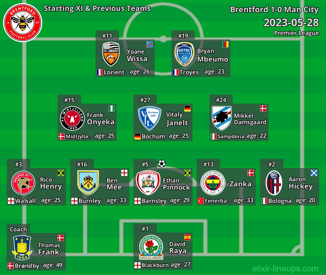 Brentford Starting XI & Previous Teams 2023-05-28