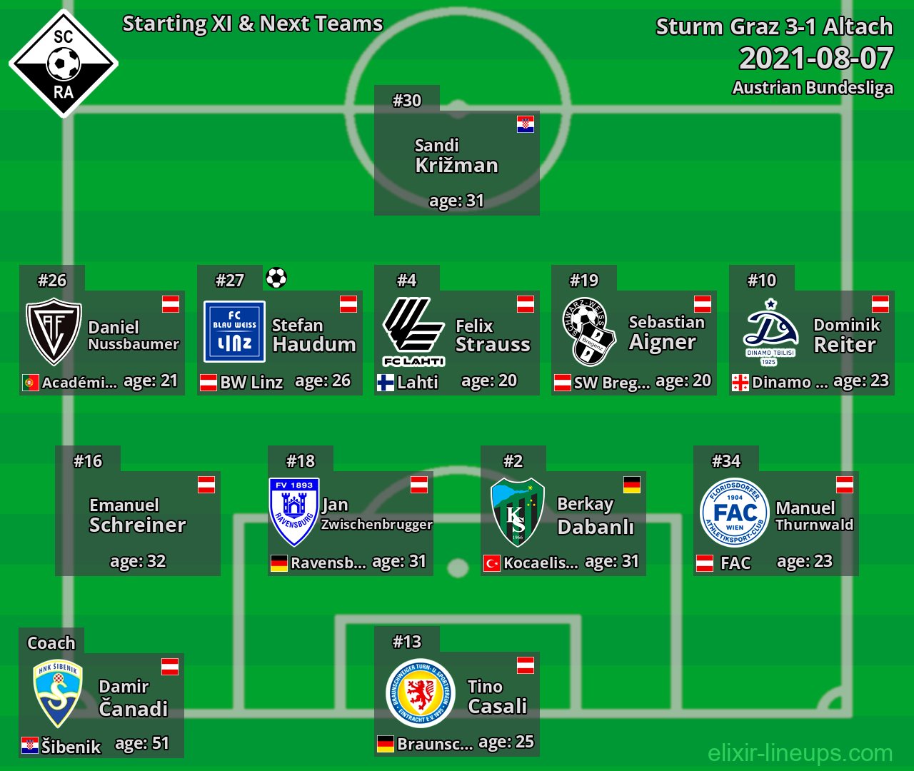 Altach Starting XI & Next Teams 2021-08-07