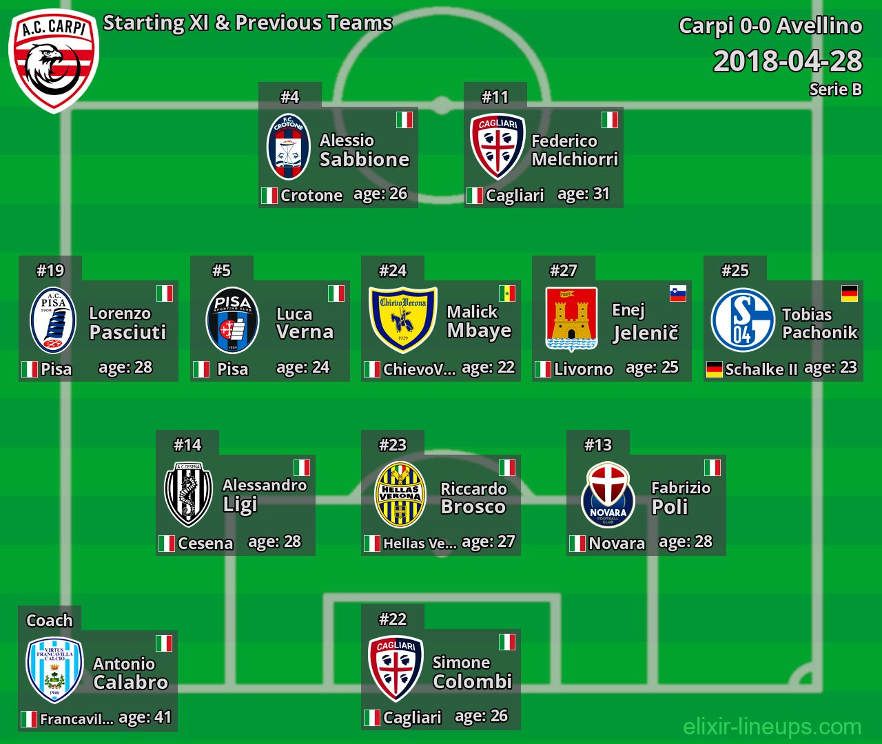 Carpi Starting XI & Previous Teams 2018-04-28