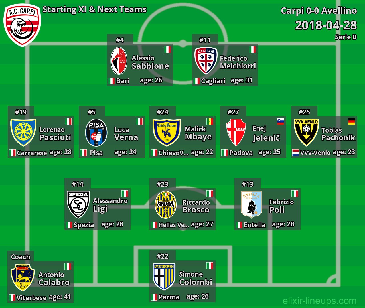 Carpi Starting XI & Next Teams 2018-04-28