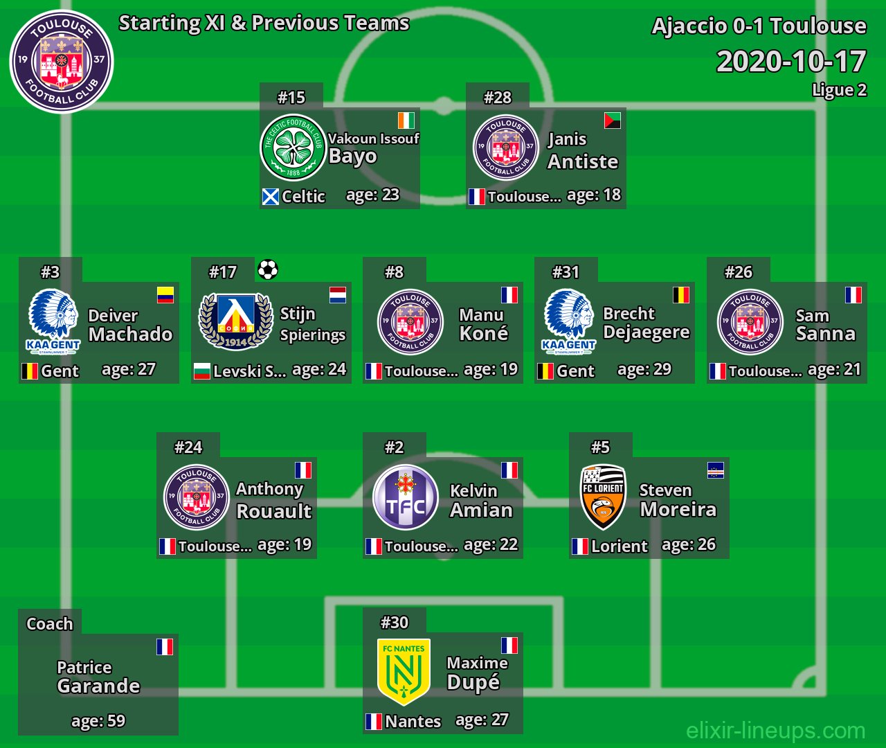Toulouse Starting XI & Previous Teams 2020-10-17