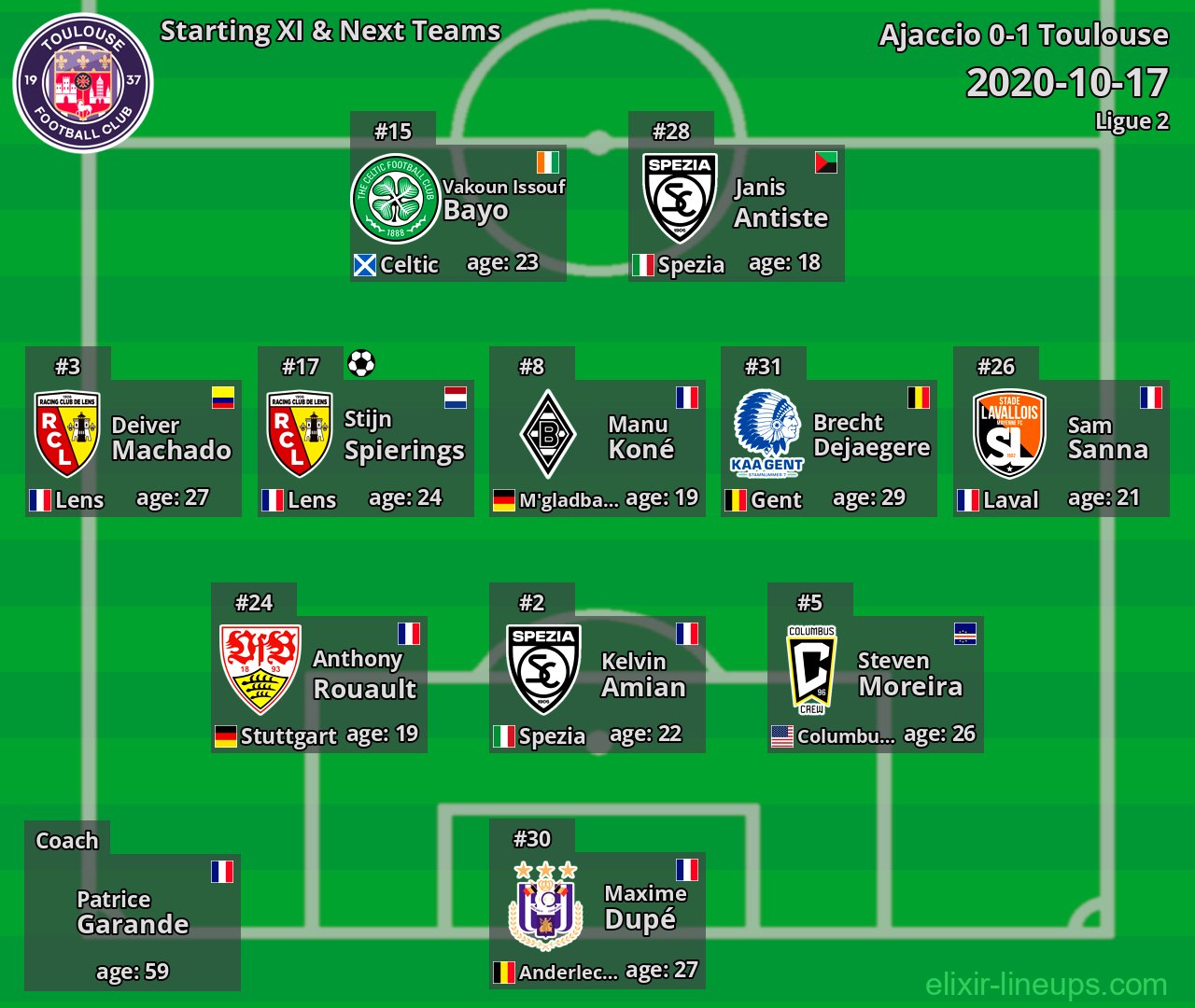 Toulouse Starting XI & Next Teams 2020-10-17