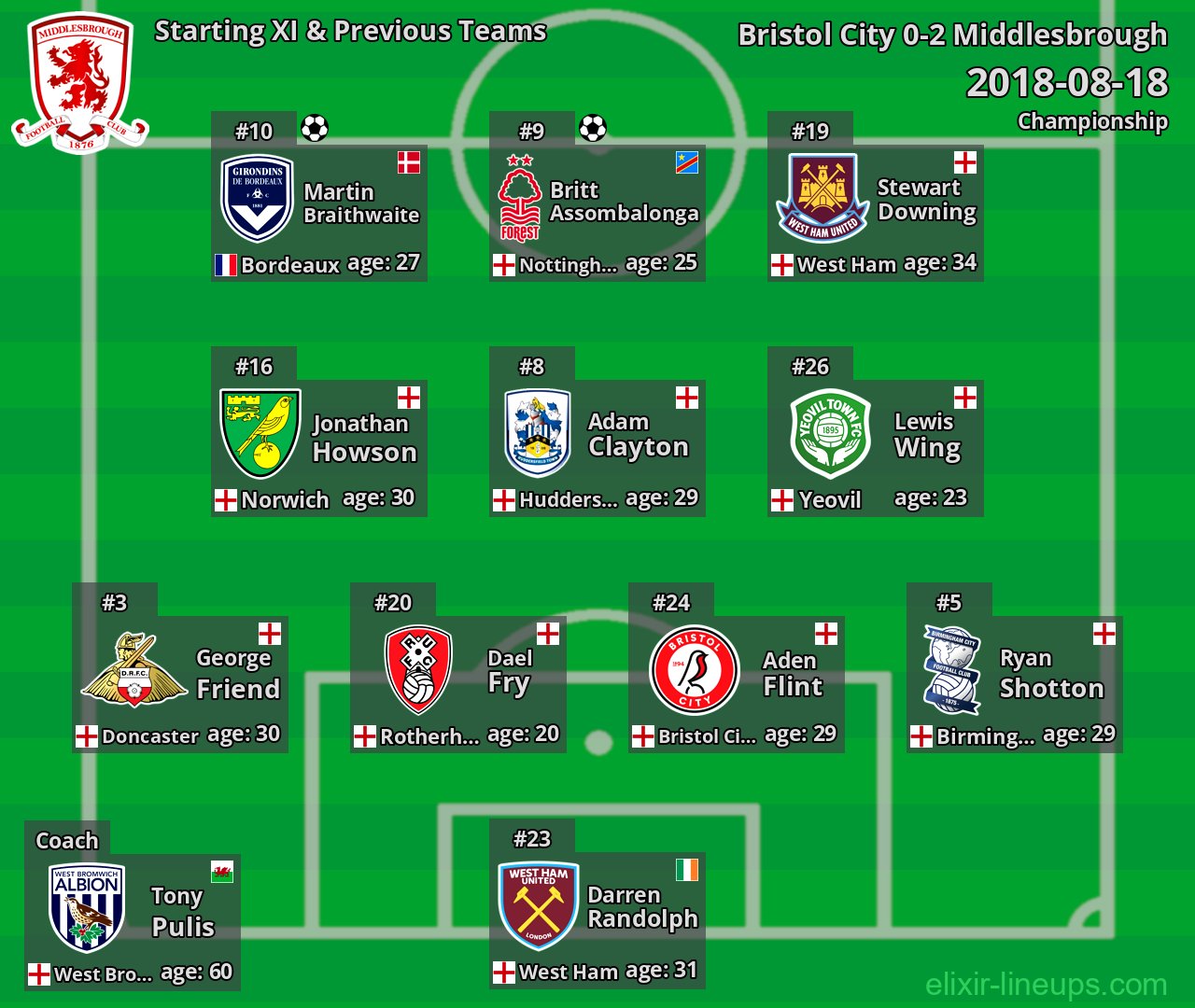 Middlesbrough Starting XI & Previous Teams 2018-08-18