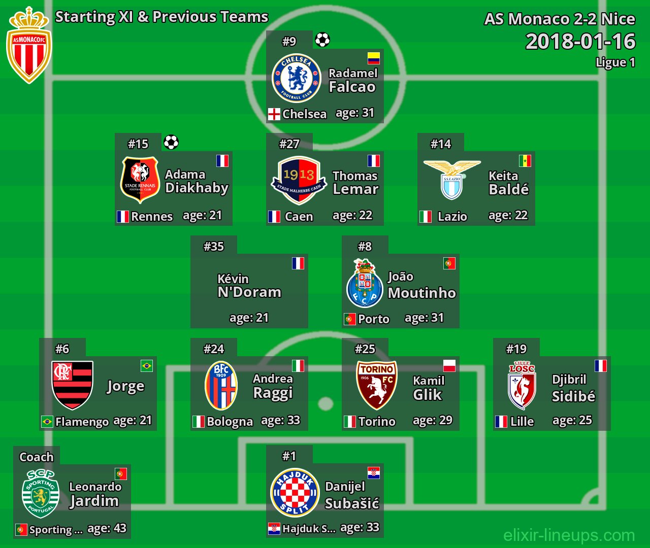 AS Monaco Starting XI & Previous Teams 2018-01-16