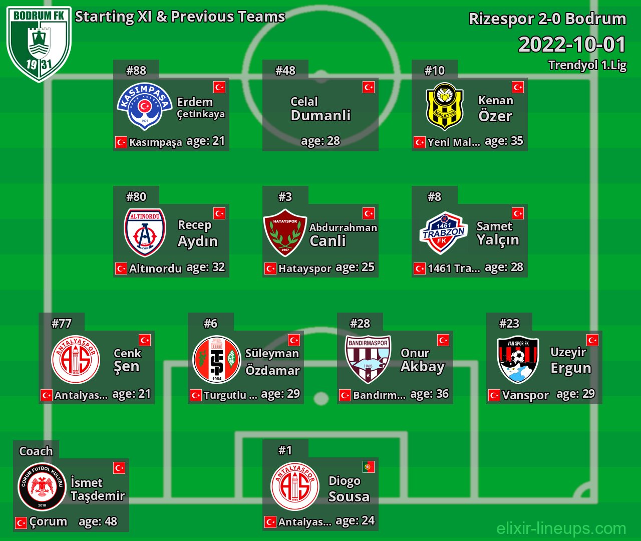 Bodrum Starting XI & Previous Teams 2022-10-01