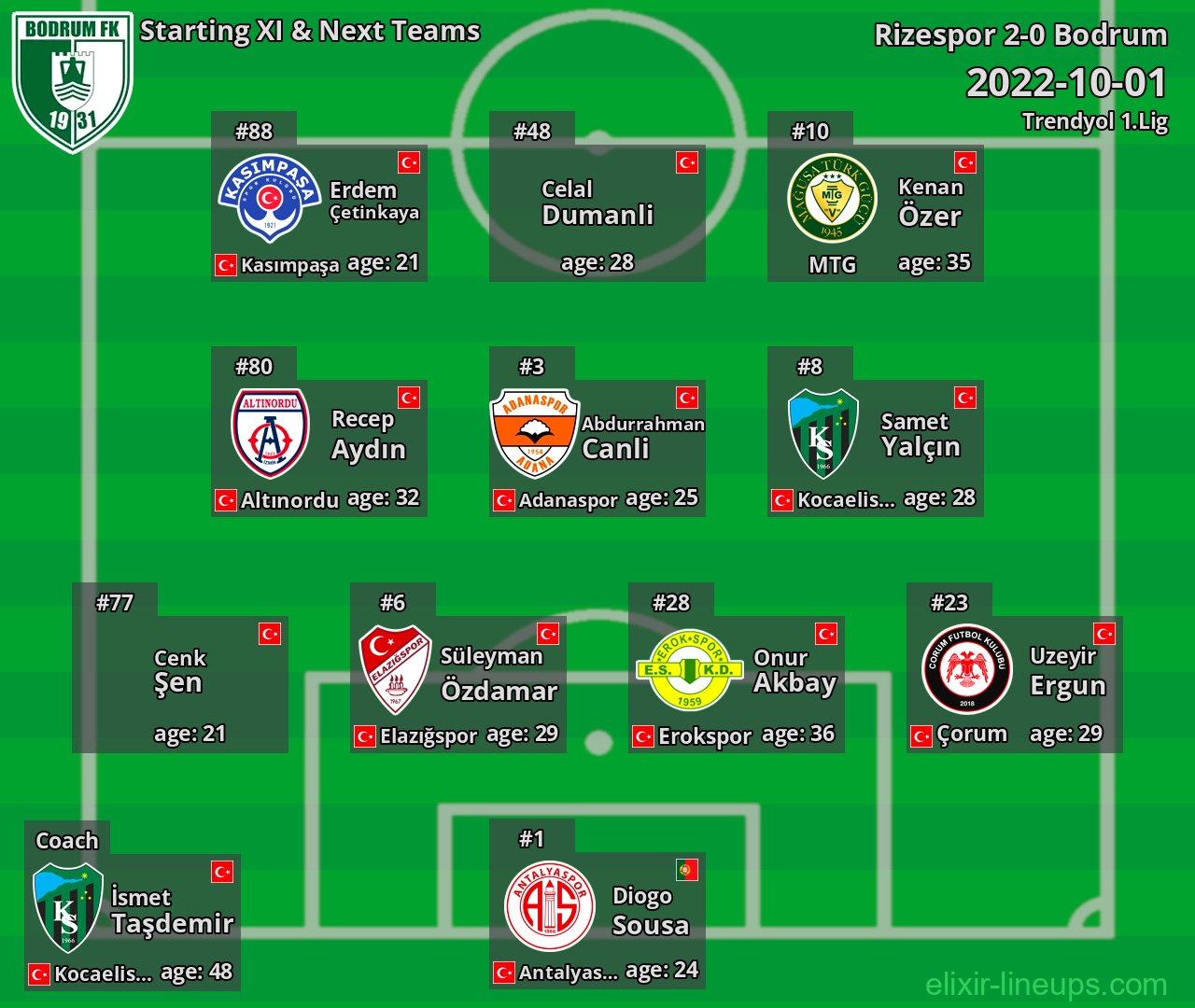 Bodrum Starting XI & Next Teams 2022-10-01