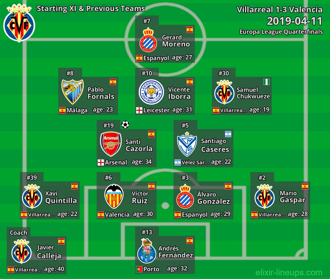 Villarreal Starting XI & Previous Teams 2019-04-11