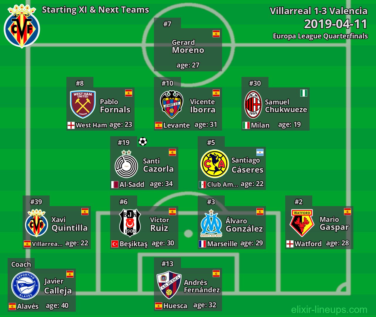 Villarreal Starting XI & Next Teams 2019-04-11