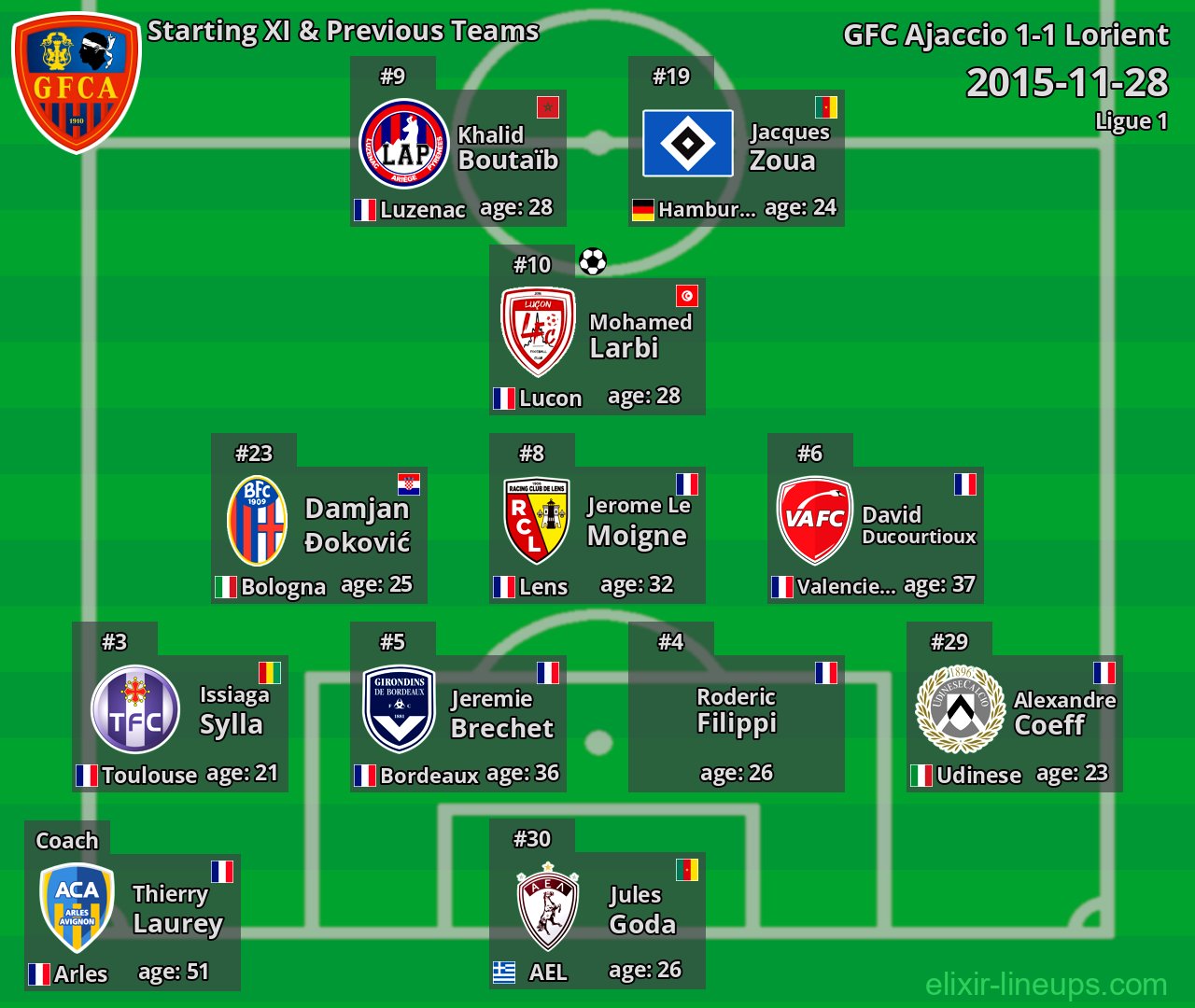 GFC Ajaccio Starting XI & Previous Teams 2015-11-28