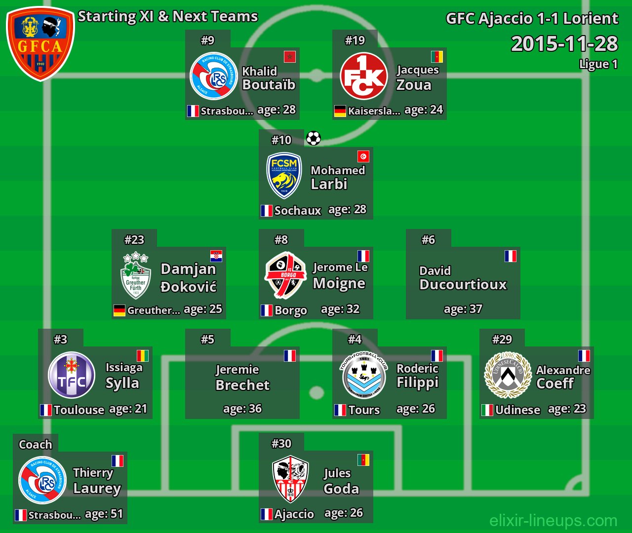 GFC Ajaccio Starting XI & Next Teams 2015-11-28