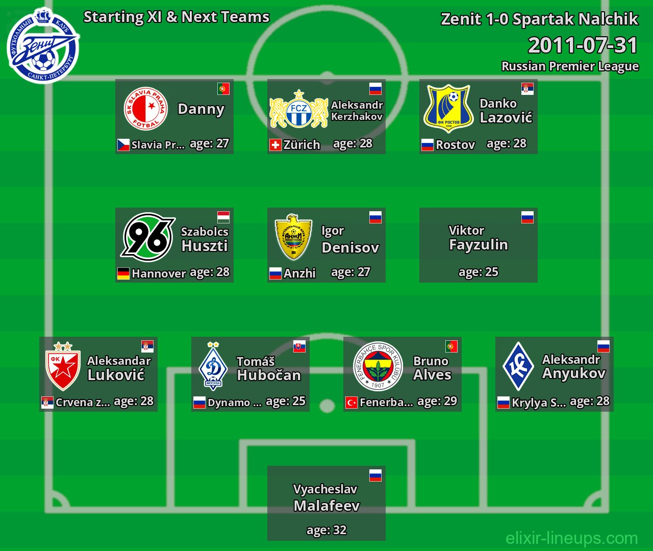 Zenit Starting XI & Next Teams 2011-07-31