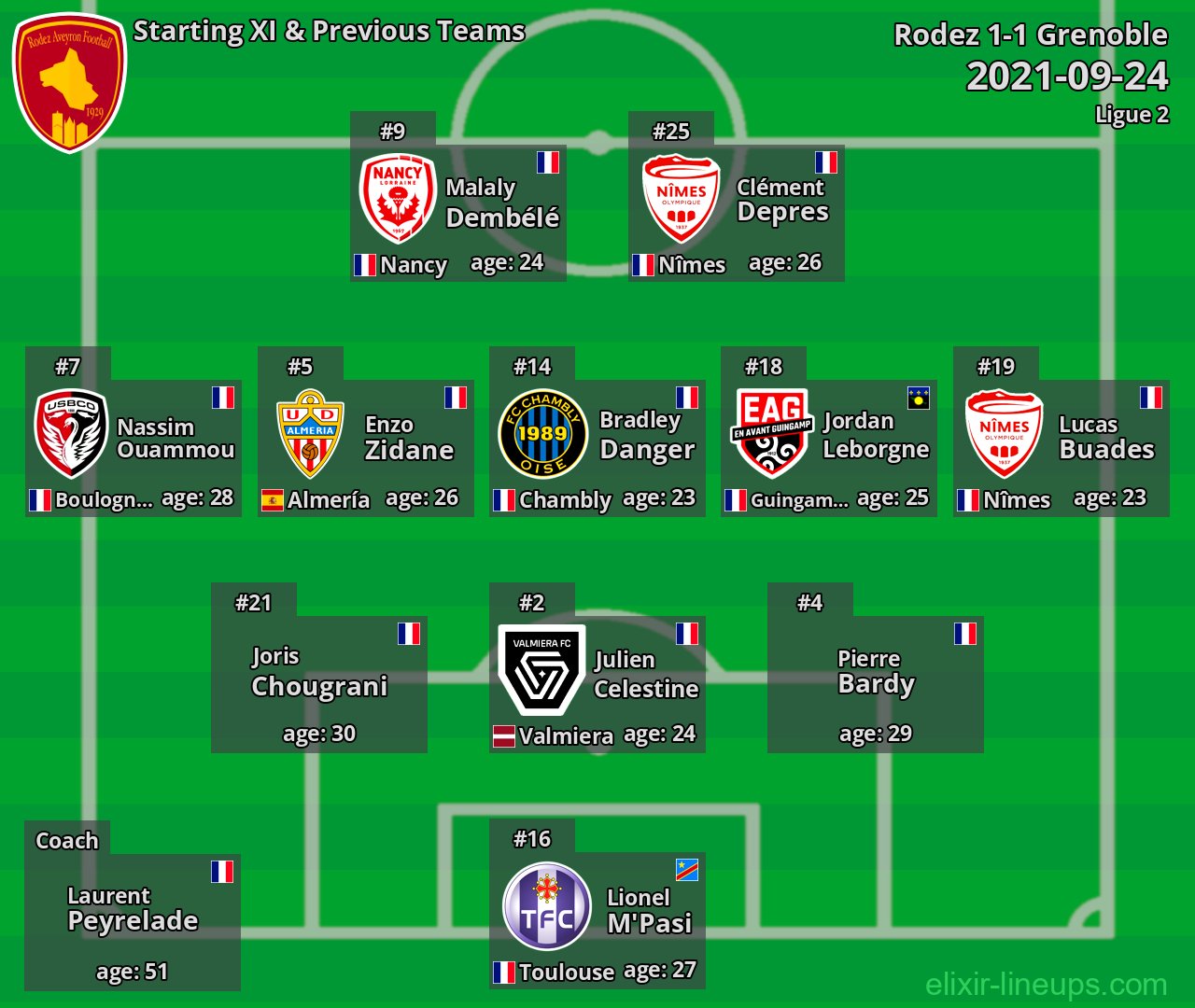 Rodez Starting XI & Previous Teams 2021-09-24