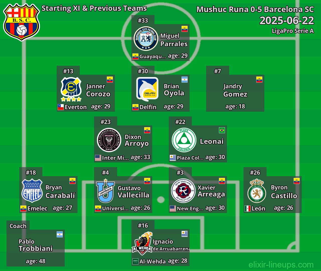 Barcelona SC Starting XI & Previous Teams 2025-06-22