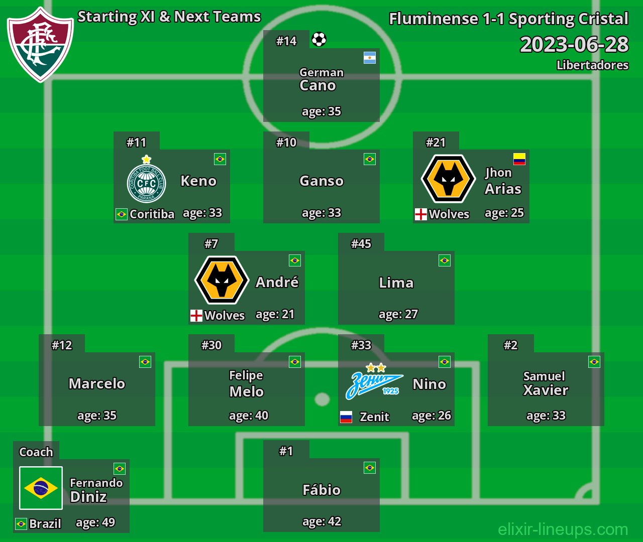 Fluminense Starting XI & Next Teams 2023-06-28