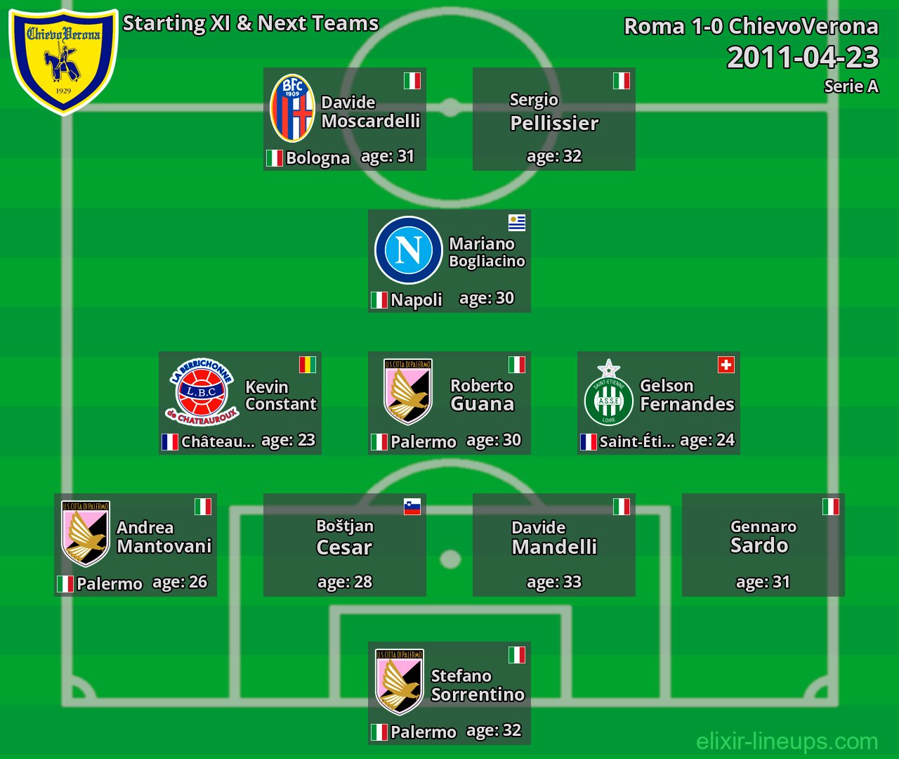 ChievoVerona Starting XI & Next Teams 2011-04-23