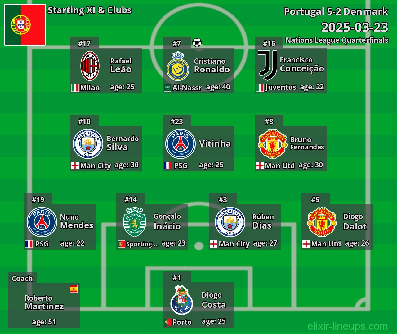 Portugal Starting XI 2025-03-23