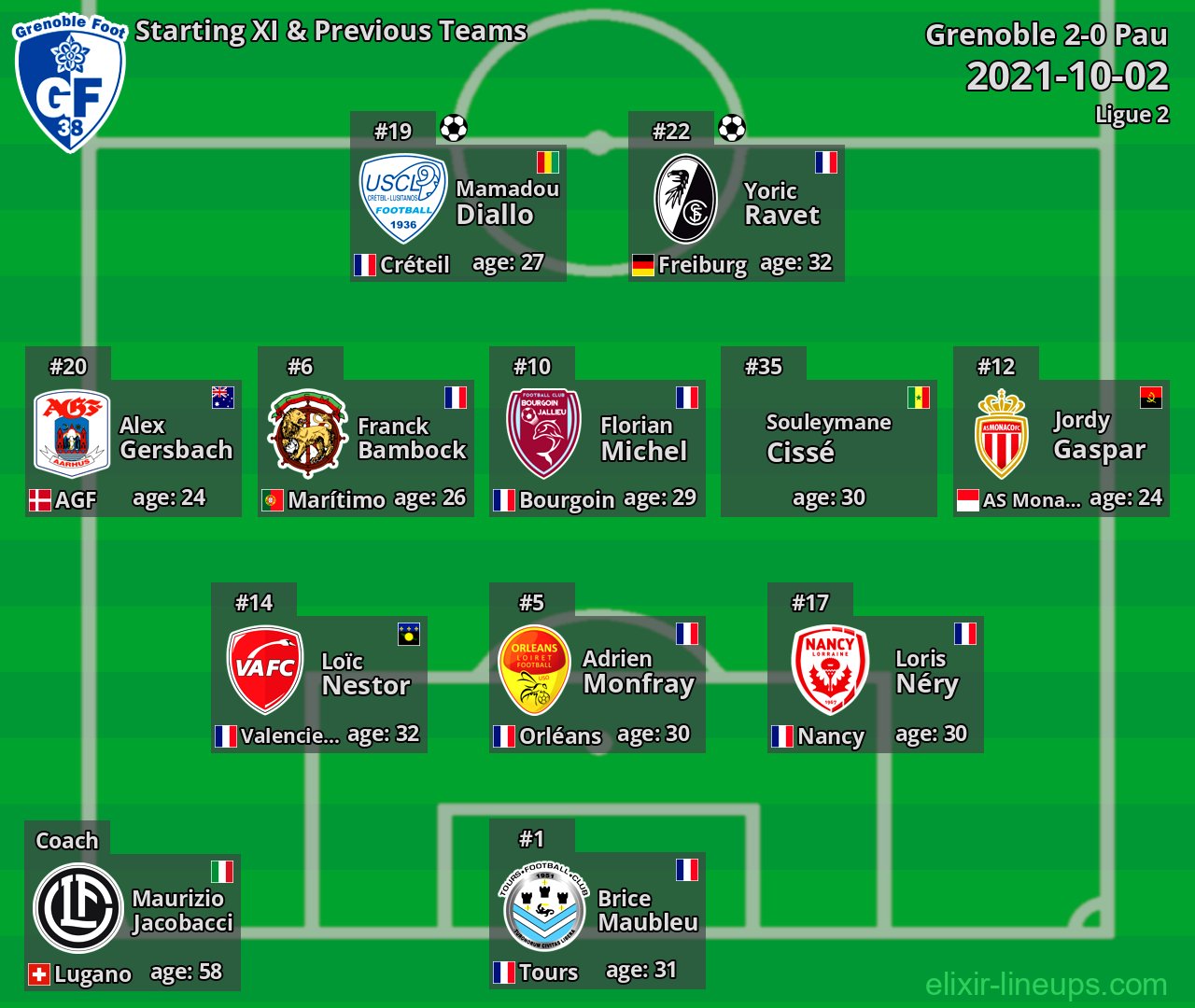 Grenoble Starting XI & Previous Teams 2021-10-02