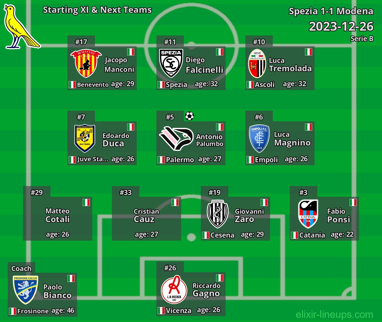 Modena Starting XI & Next Teams 2023-12-26