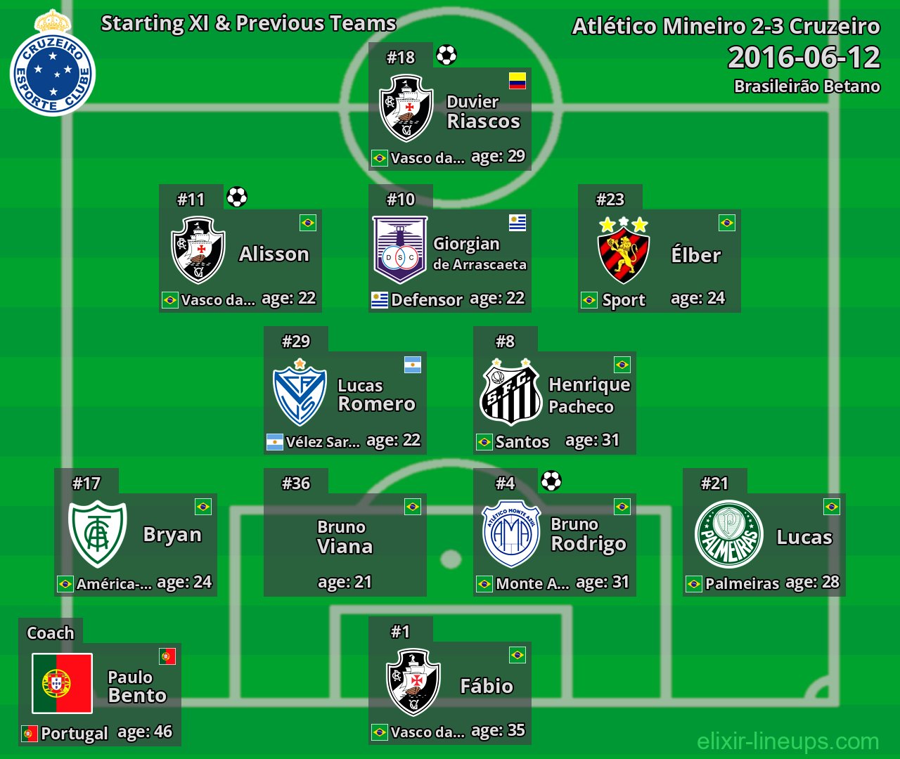 Cruzeiro Starting XI & Previous Teams 2016-06-12