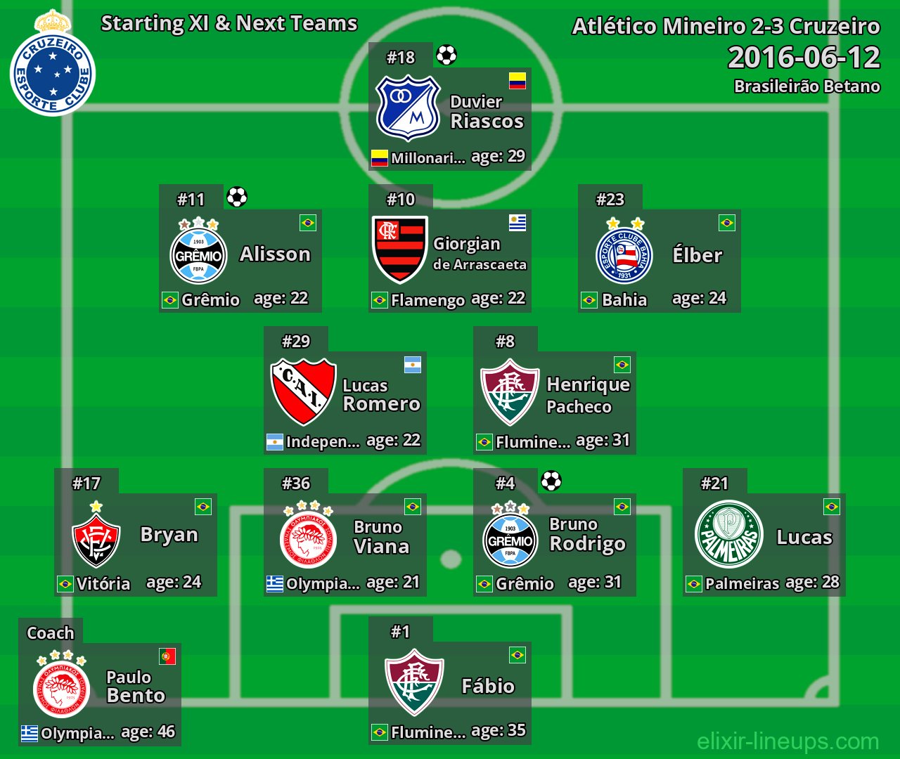 Cruzeiro Starting XI & Next Teams 2016-06-12