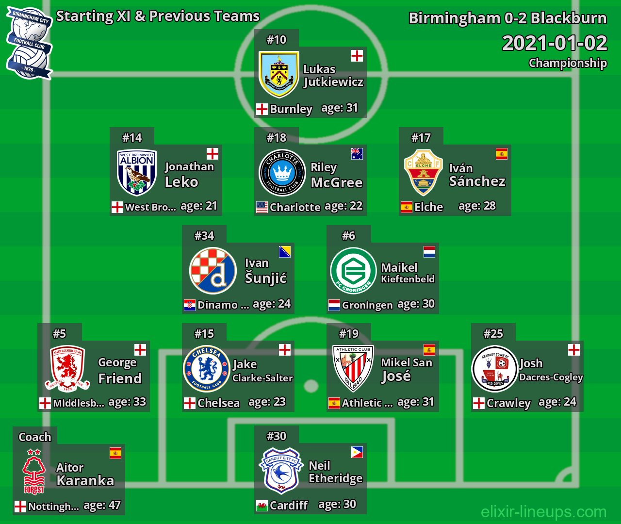 Birmingham Starting XI & Previous Teams 2021-01-02