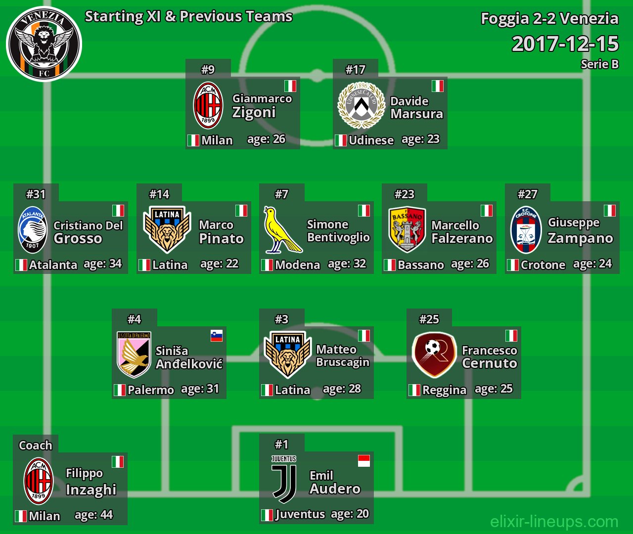 Venezia Starting XI & Previous Teams 2017-12-15