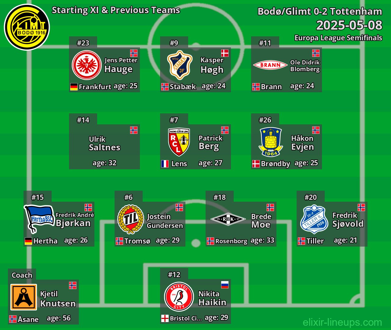 Bodø/Glimt Starting XI & Previous Teams 2025-05-08