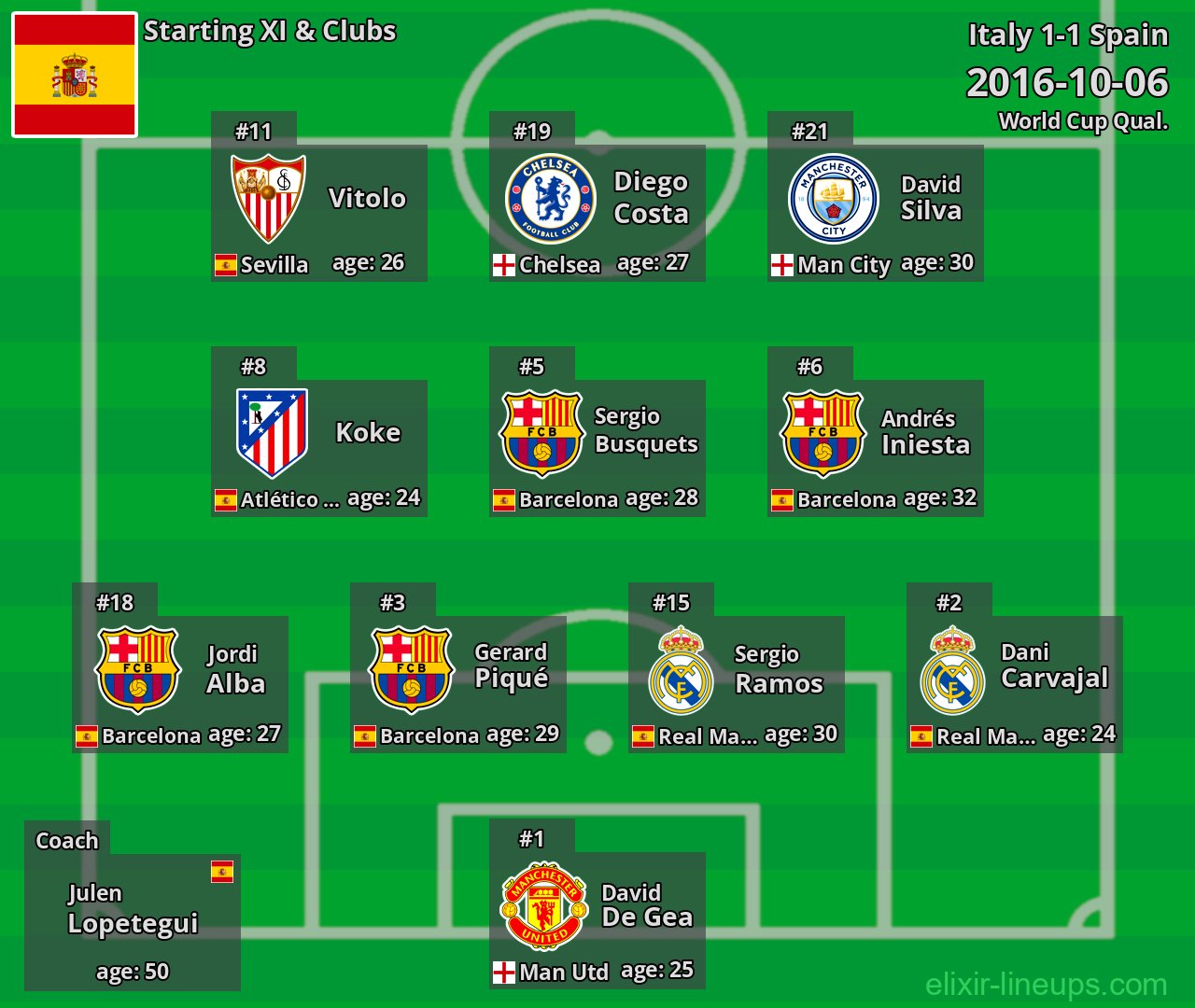 Spain Starting XI 2016-10-06