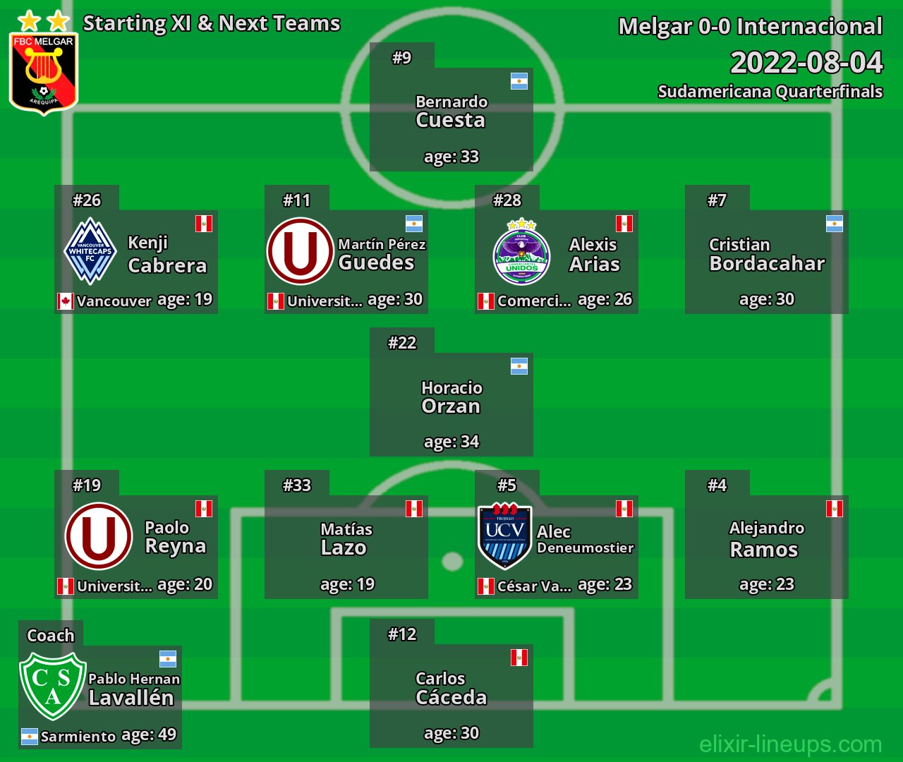 Melgar Starting XI & Next Teams 2022-08-04