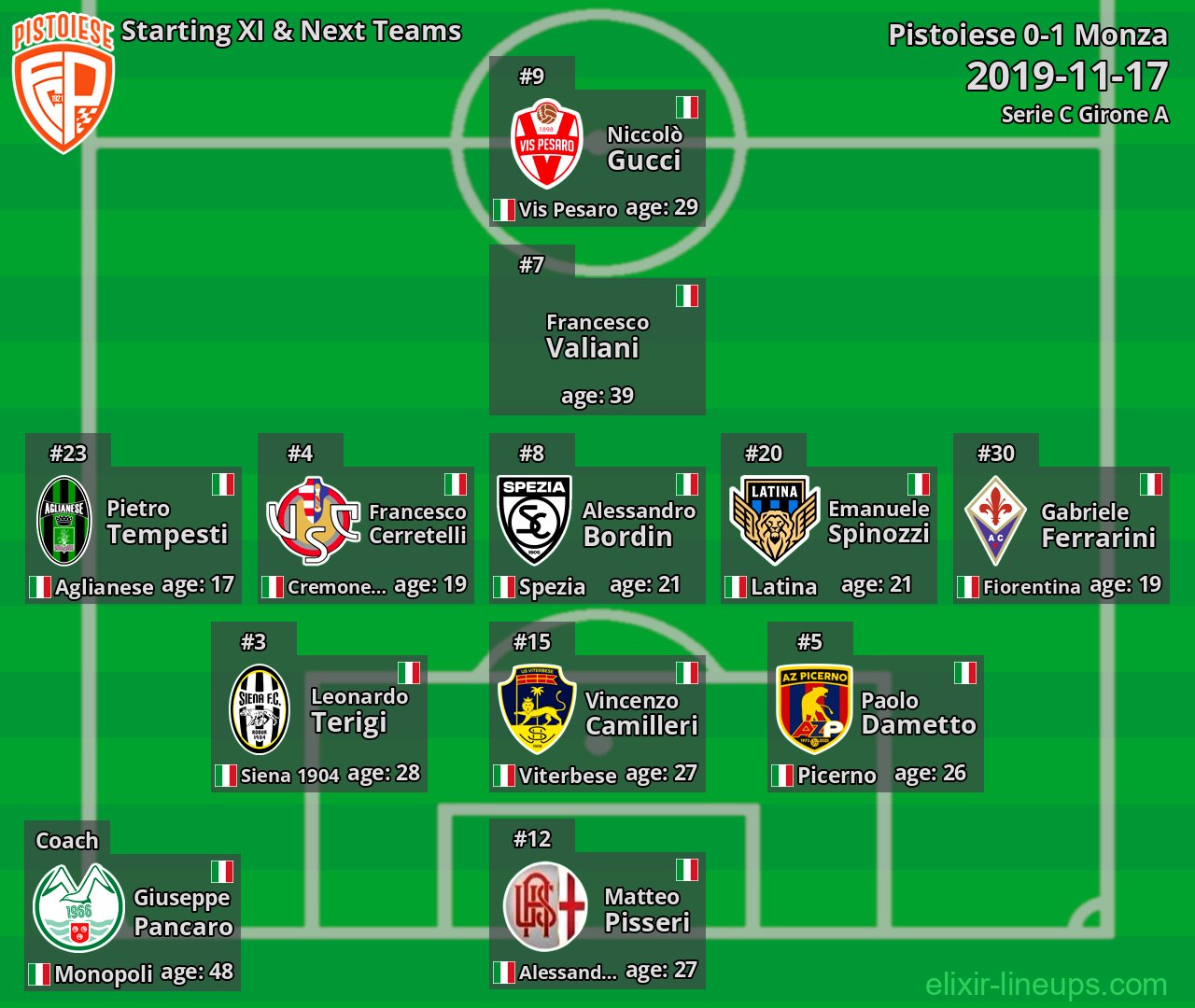 Pistoiese Starting XI & Next Teams 2019-11-17