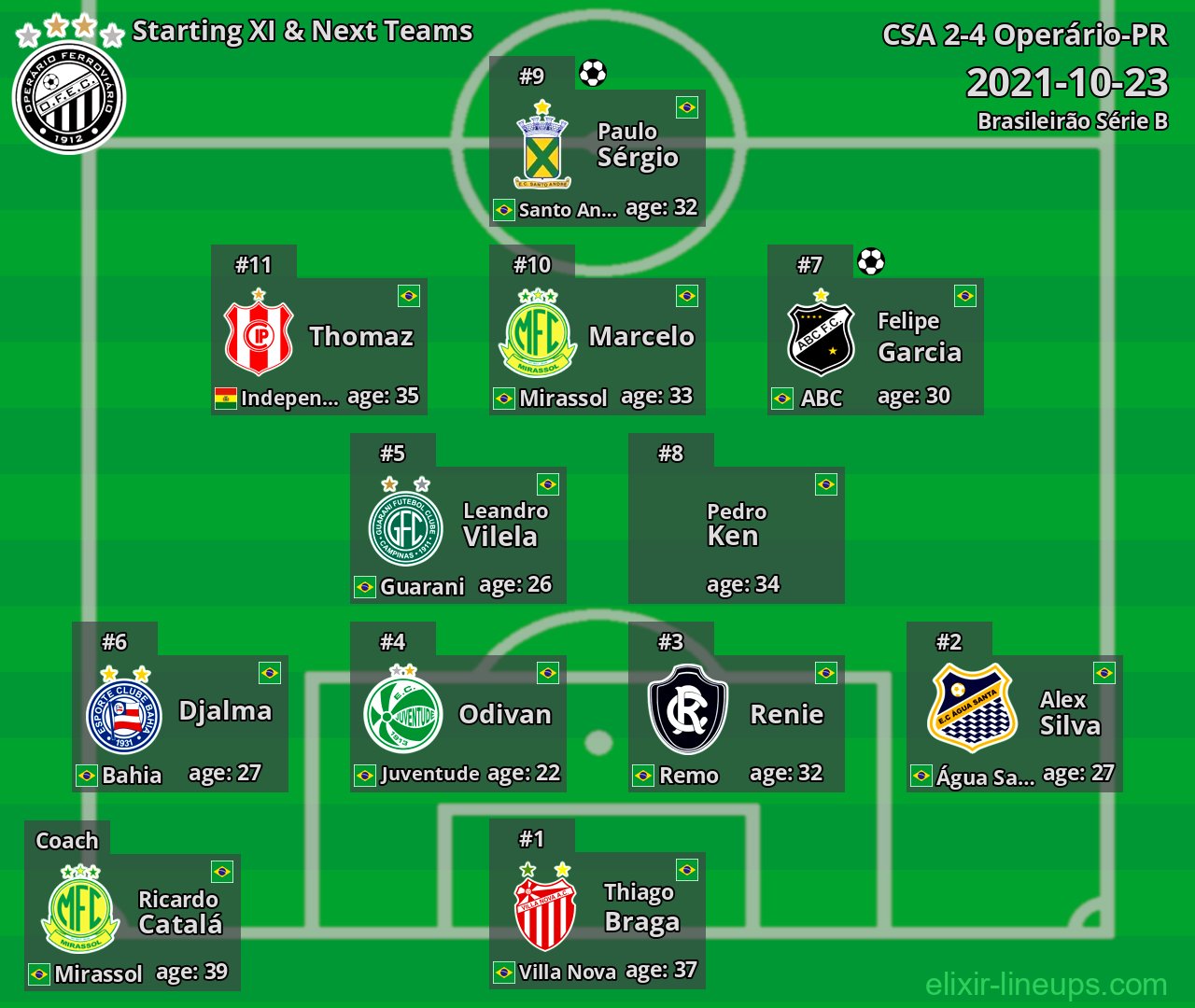 Operário-PR Starting XI & Next Teams 2021-10-23