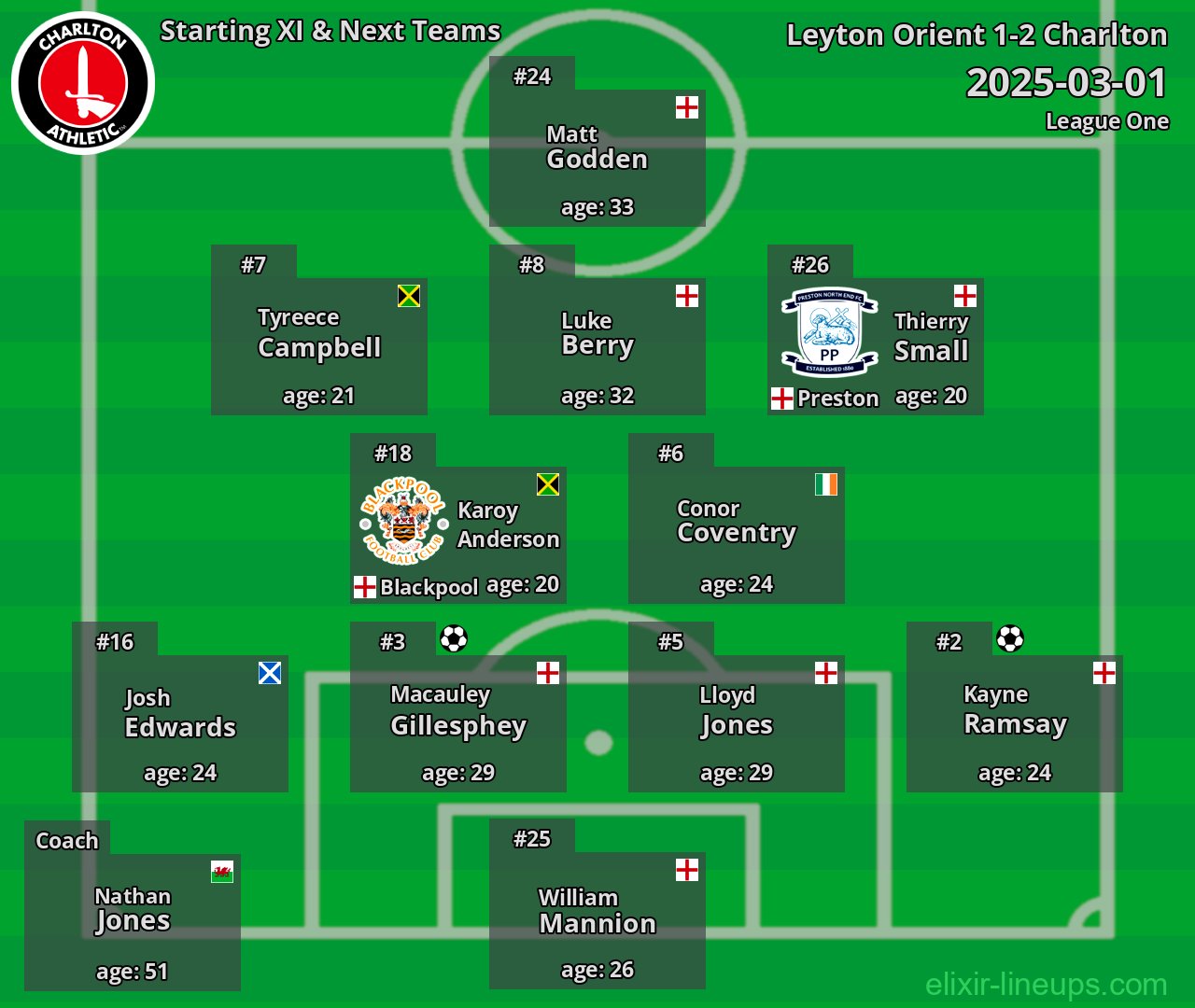 Charlton Starting XI & Next Teams 2025-03-01