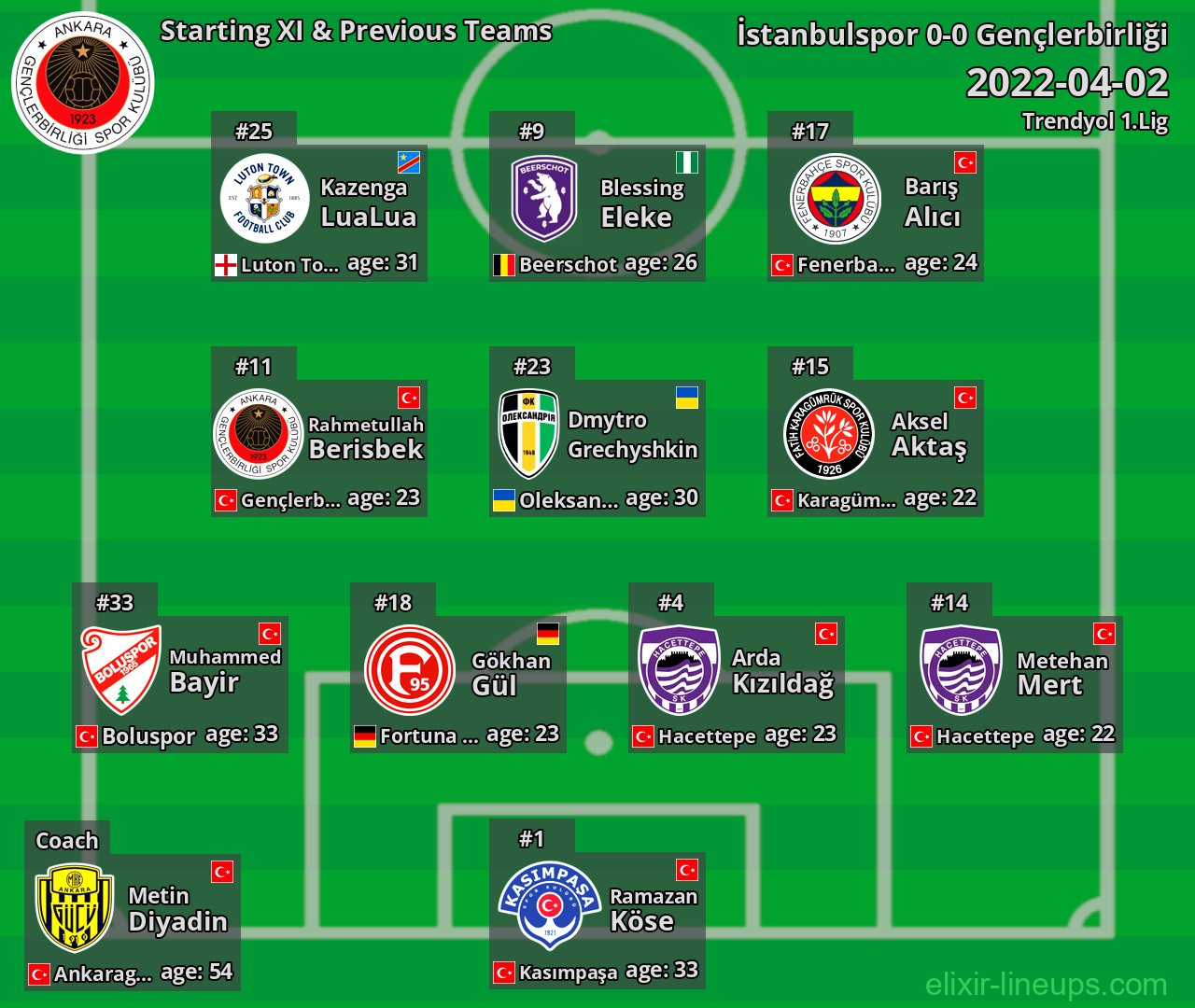 Gençlerbirliği Starting XI & Previous Teams 2022-04-02
